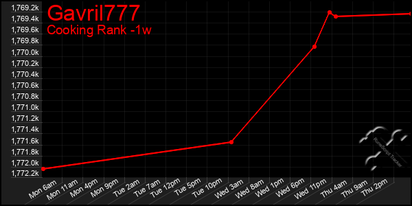 Last 7 Days Graph of Gavril777