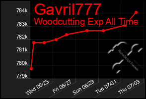 Total Graph of Gavril777