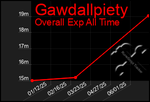 Total Graph of Gawdallpiety