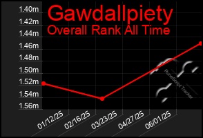 Total Graph of Gawdallpiety