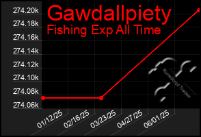 Total Graph of Gawdallpiety