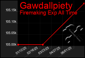 Total Graph of Gawdallpiety