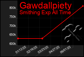 Total Graph of Gawdallpiety