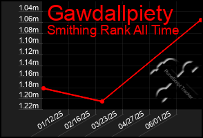 Total Graph of Gawdallpiety