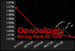 Total Graph of Gawdallpiety