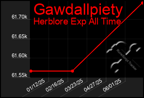 Total Graph of Gawdallpiety