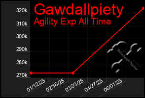 Total Graph of Gawdallpiety