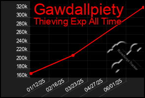 Total Graph of Gawdallpiety