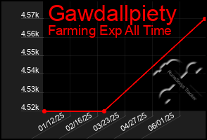 Total Graph of Gawdallpiety