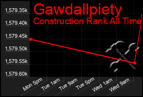 Total Graph of Gawdallpiety