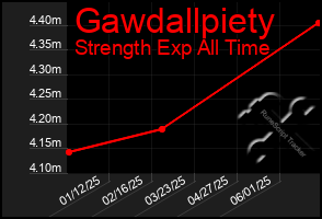 Total Graph of Gawdallpiety