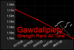 Total Graph of Gawdallpiety