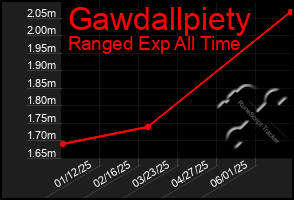 Total Graph of Gawdallpiety