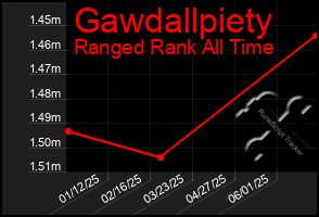 Total Graph of Gawdallpiety