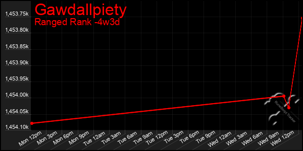 Last 31 Days Graph of Gawdallpiety