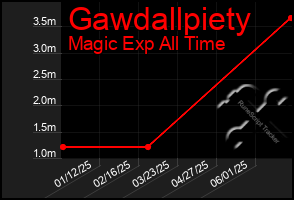 Total Graph of Gawdallpiety