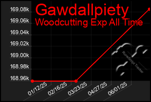 Total Graph of Gawdallpiety
