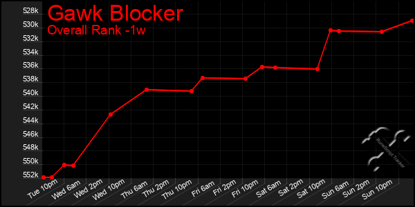 Last 7 Days Graph of Gawk Blocker