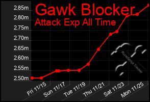 Total Graph of Gawk Blocker