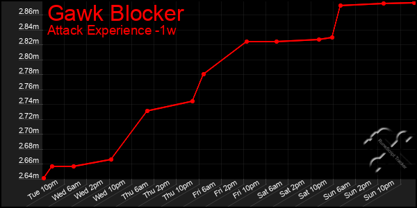 Last 7 Days Graph of Gawk Blocker