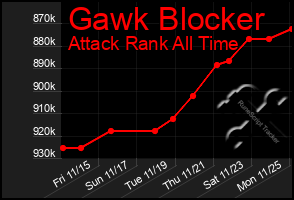 Total Graph of Gawk Blocker