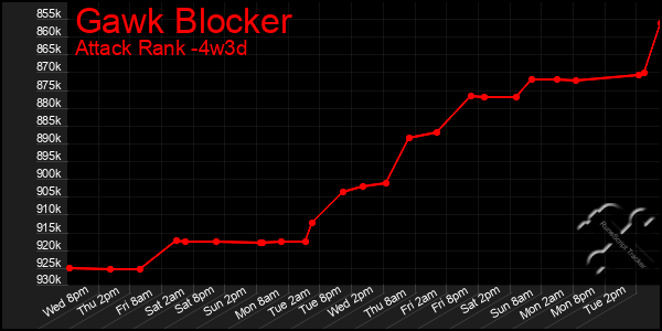 Last 31 Days Graph of Gawk Blocker