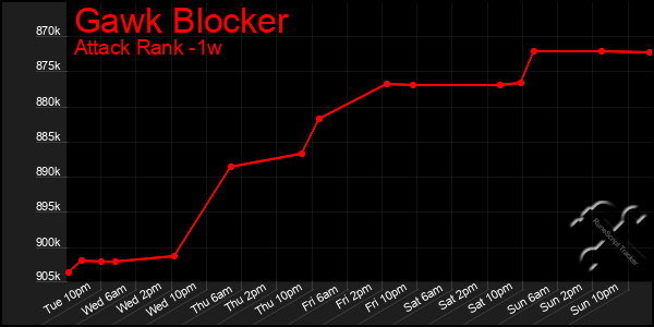 Last 7 Days Graph of Gawk Blocker