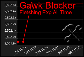 Total Graph of Gawk Blocker