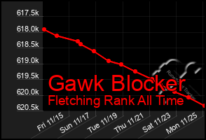 Total Graph of Gawk Blocker