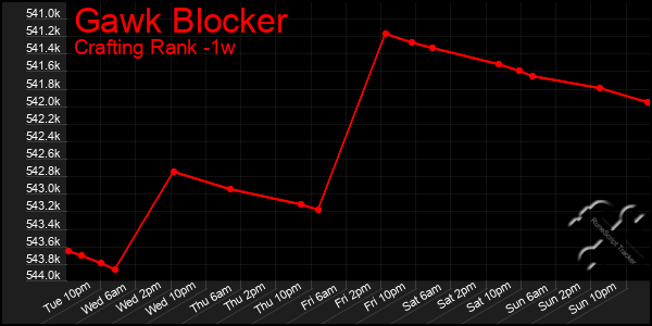 Last 7 Days Graph of Gawk Blocker