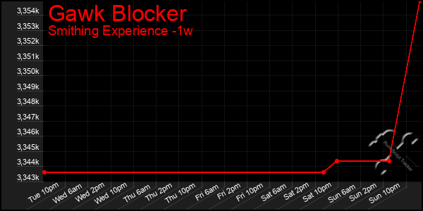 Last 7 Days Graph of Gawk Blocker