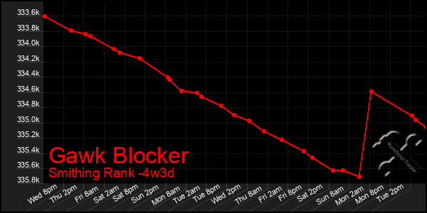 Last 31 Days Graph of Gawk Blocker