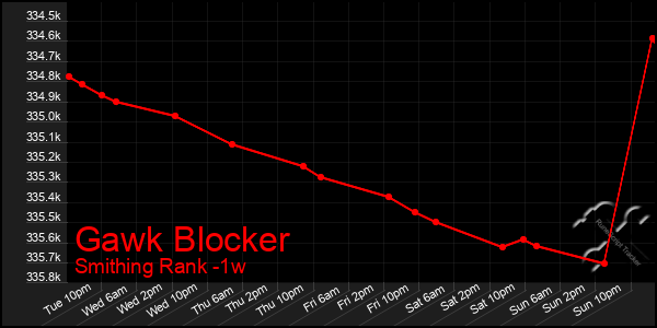 Last 7 Days Graph of Gawk Blocker