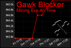 Total Graph of Gawk Blocker