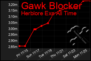 Total Graph of Gawk Blocker