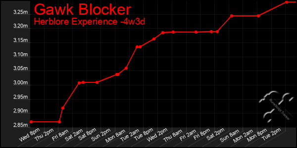 Last 31 Days Graph of Gawk Blocker