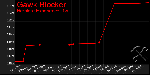 Last 7 Days Graph of Gawk Blocker