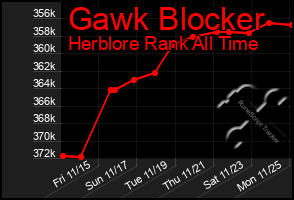 Total Graph of Gawk Blocker