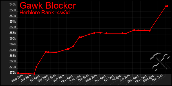 Last 31 Days Graph of Gawk Blocker