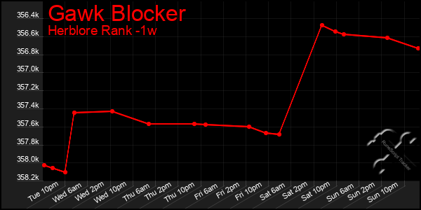 Last 7 Days Graph of Gawk Blocker