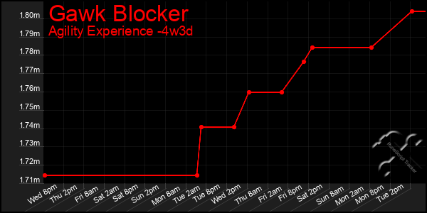 Last 31 Days Graph of Gawk Blocker