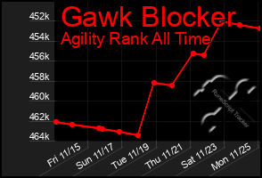 Total Graph of Gawk Blocker