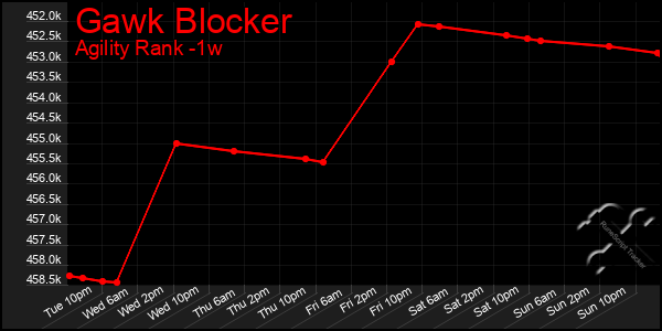 Last 7 Days Graph of Gawk Blocker