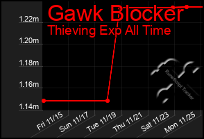 Total Graph of Gawk Blocker