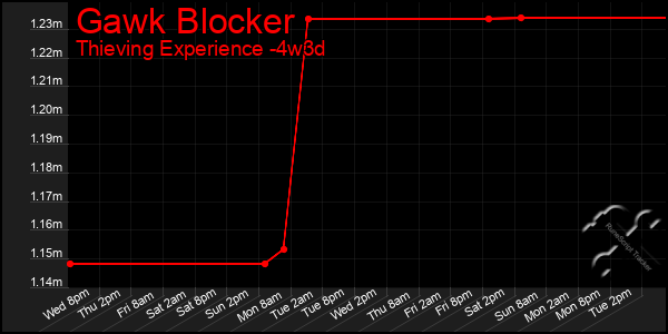 Last 31 Days Graph of Gawk Blocker