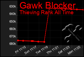 Total Graph of Gawk Blocker