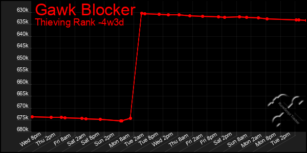 Last 31 Days Graph of Gawk Blocker