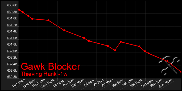 Last 7 Days Graph of Gawk Blocker