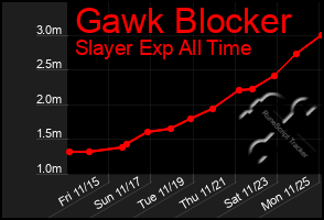 Total Graph of Gawk Blocker