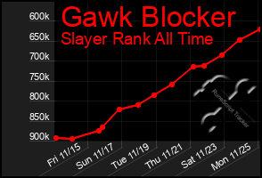 Total Graph of Gawk Blocker